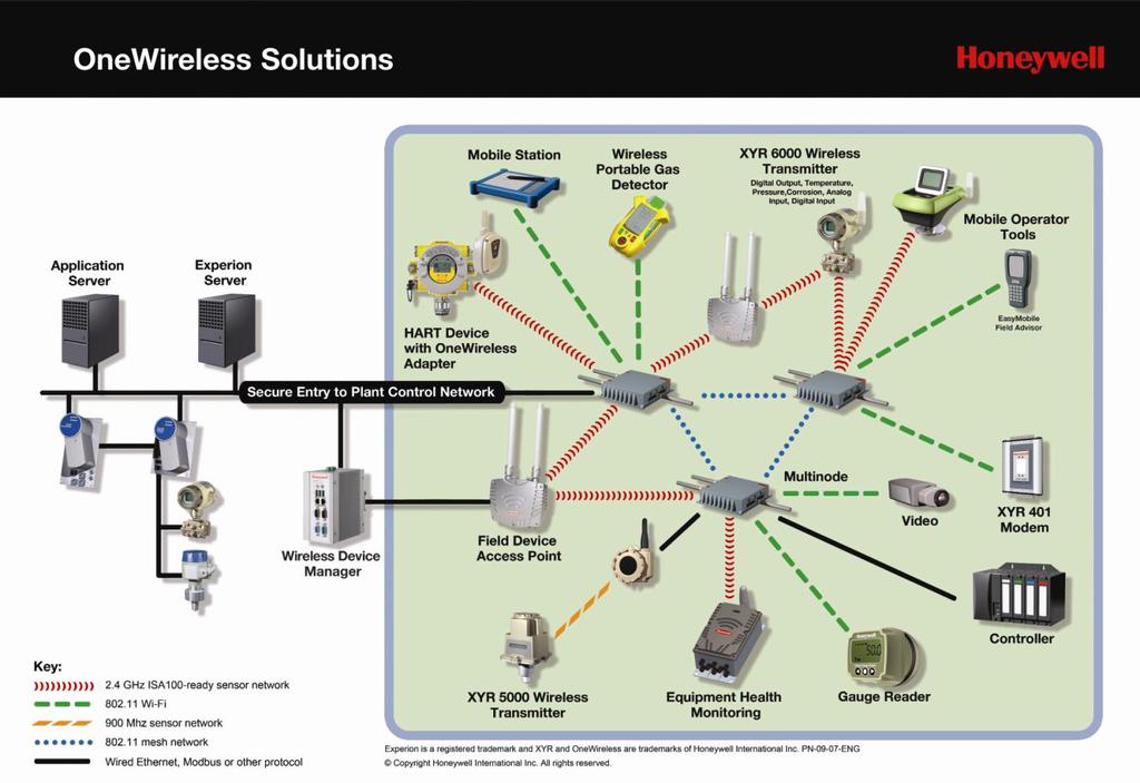OneWireless Network Overview 3 devices require in order to join the secured network.