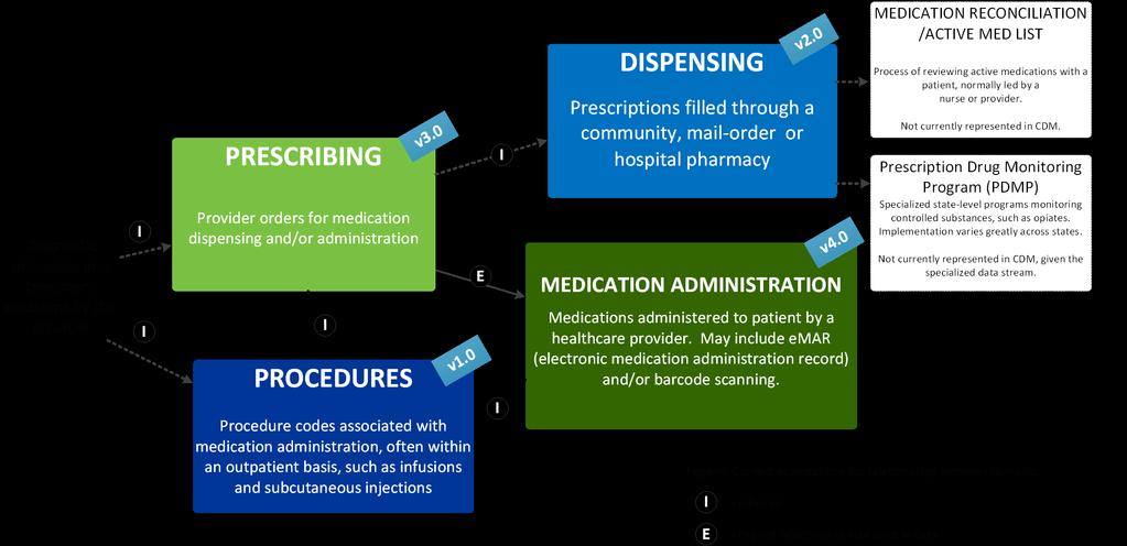 3.4. The Continuum of Medication-related Data Domains (updated in version 4.