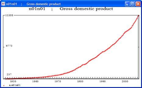 Figure 4.5: A Graph of GDP Now, click in the command box again.