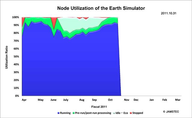 21 ES2 Node Utilization(FY2011)