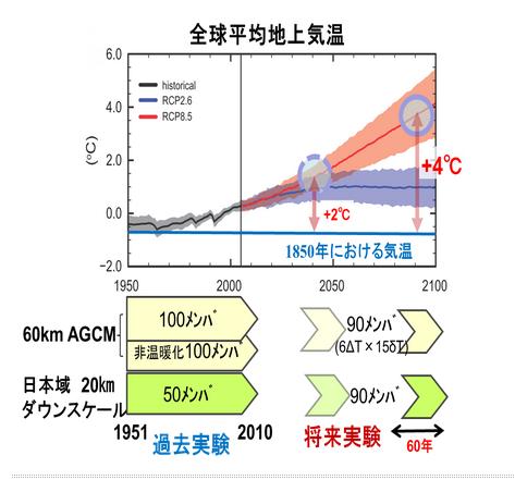 (non warming) [2010 2070] 90 members (6ΔT 15σT) 20km mesh Japan Region [1951 2010] 50 members [2010