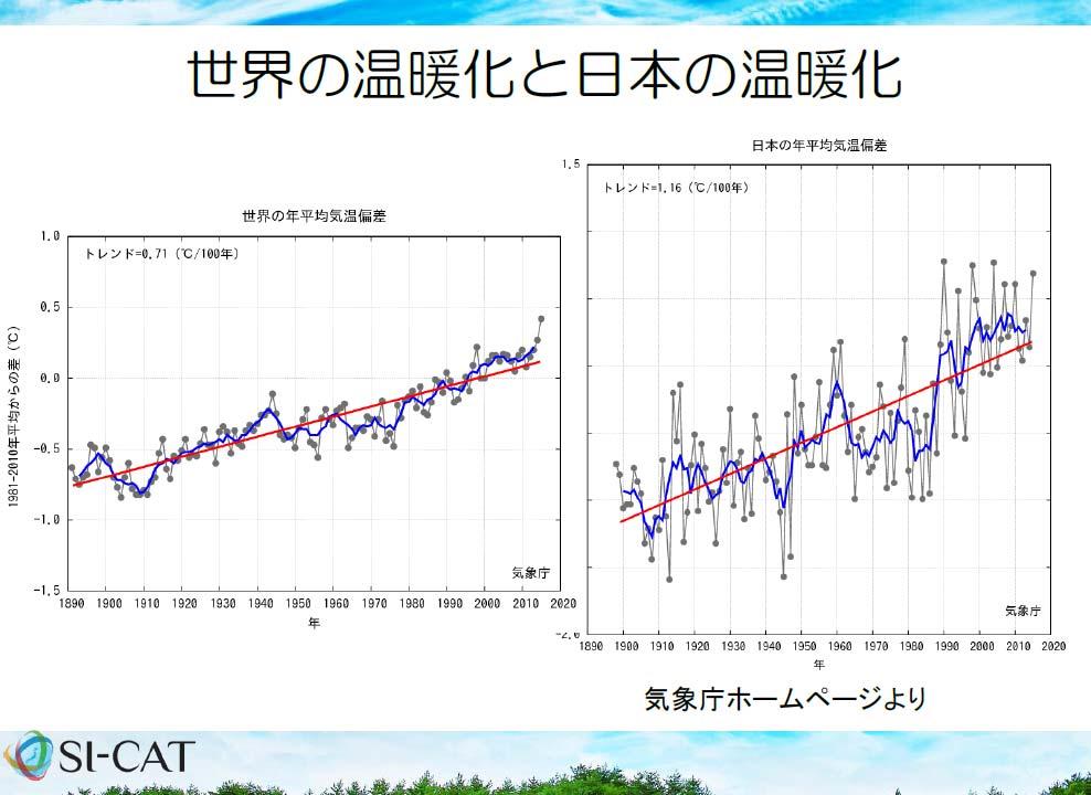 Model Municipalite Example : Nagano Prefecture The average temperature deviation in Japan The average