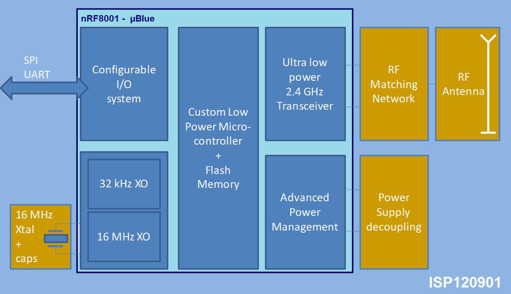 1. Block Diagram This module is based on Nordic Semiconductor nrf8001 µblue Bluetooth Low Energy Platform.