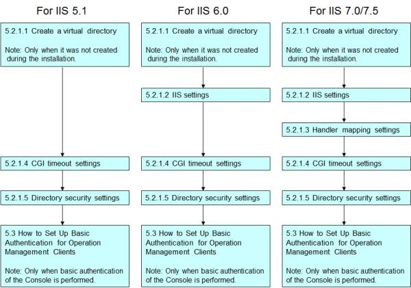 Point The following shows the versions of IIS and the operating systems they are associated with. IIS 5.1 IIS5.1 is a standard installation with Windows XP. IIS 6.0 IIS 6.