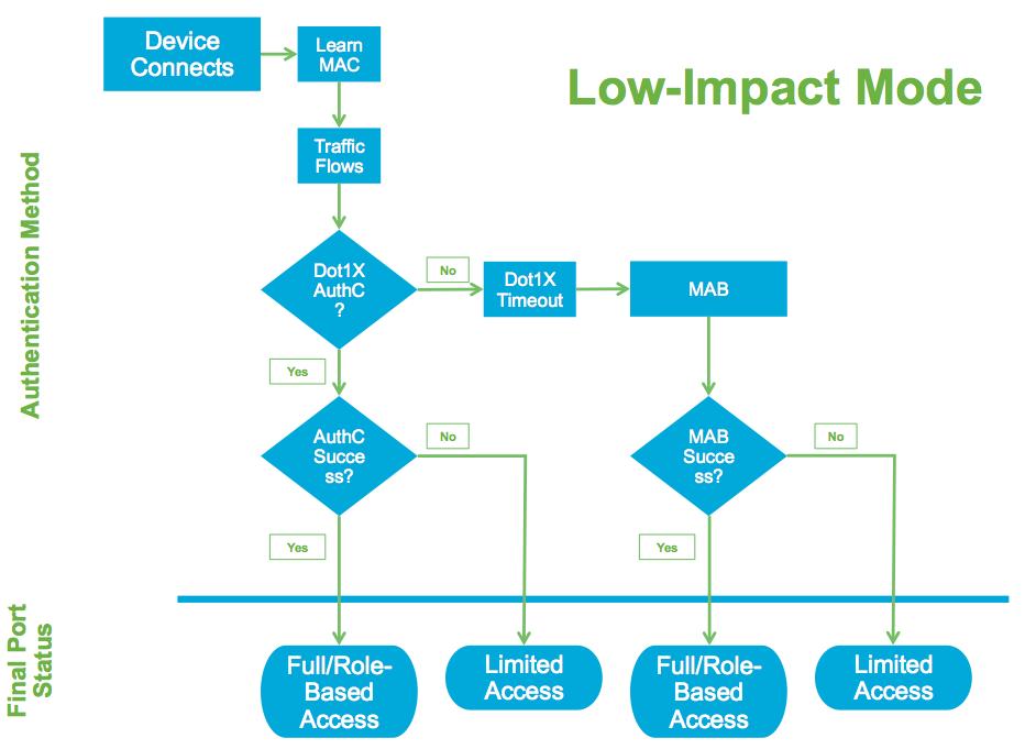 Figure 8 Low-Impact Flow Wireless access in Low-Impact mode follows a very similar flow. A user or device authenticating to wireless with valid credentials will be authorized for full network access.