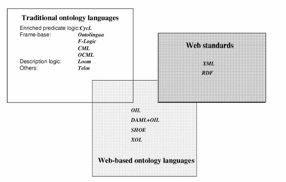 Ontology languages OWL OWL Jon Atle Gulla Ontology Introduction 15 Ontology Languages Wide variety of