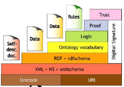 RDF and the Semantic Web RDF (Resource Description Framework) is at the basis of the Semantic Web Definitions A language for representing Web resources and information about them in the form of