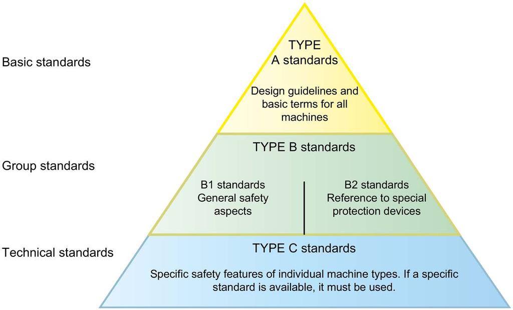 Regulations and standards 3.