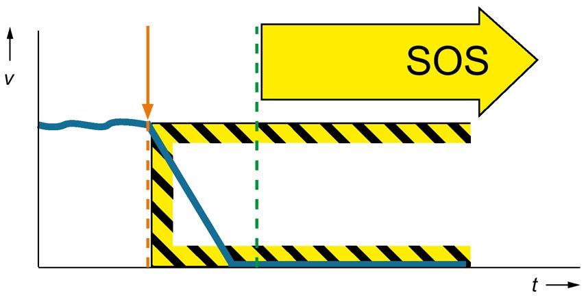 Safety functions 4.5 Safe Stop 2 4.5 Safe Stop 2 With the Safe Stop 2 (SS2) function, stopping of the drive according to EN 60204-1: 2006, Stop Category 2 can be implemented.