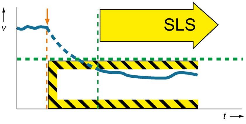 Safety functions 4.7 Safely-Limited Speed 4.7 Safely-Limited Speed The Safely-Limited Speed (SLS) function serves for fail-safe monitoring of the load-side speed of an axis or spindle.