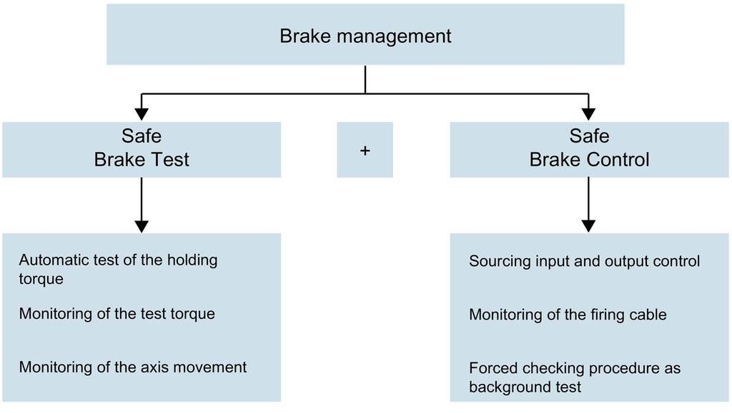 Safety functions 4.14 Safe Brake Management 4.13.6 Stop F The Stop F is permanently assigned to the crosswise result and data comparison (CDC) and cannot be changed by the user.
