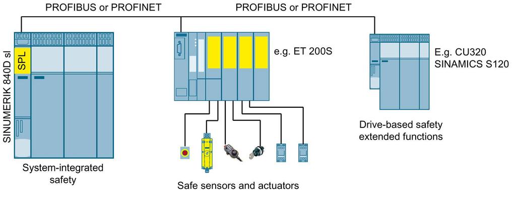 Controlling the safety functions The following figure shows an example of the control