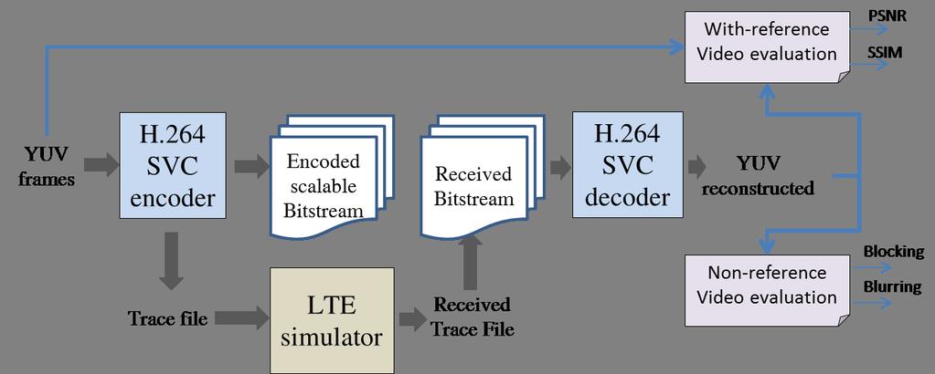 from JSVM. The video receiver at UE is modified as well in order to save the trace of the received packets along with the delay values to simulate a playout buffer. Figure 1 