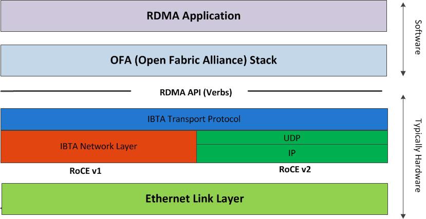 Figure 3: RoCE Protocol Stack The fabric must use the same protocol stack in order for nodes to communicate. The default RoCE mode in Windows is MAC based. The default RoCE mode in Linux is IP based.