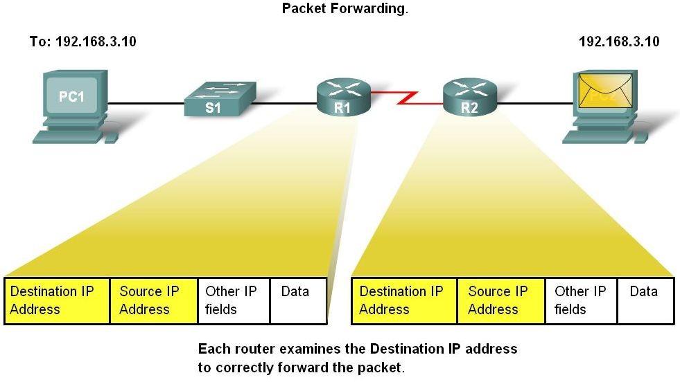 Router as a Computer Routers and the Network Layer Routers use destination IP address to forward packets The path a packet takes is determined after a router