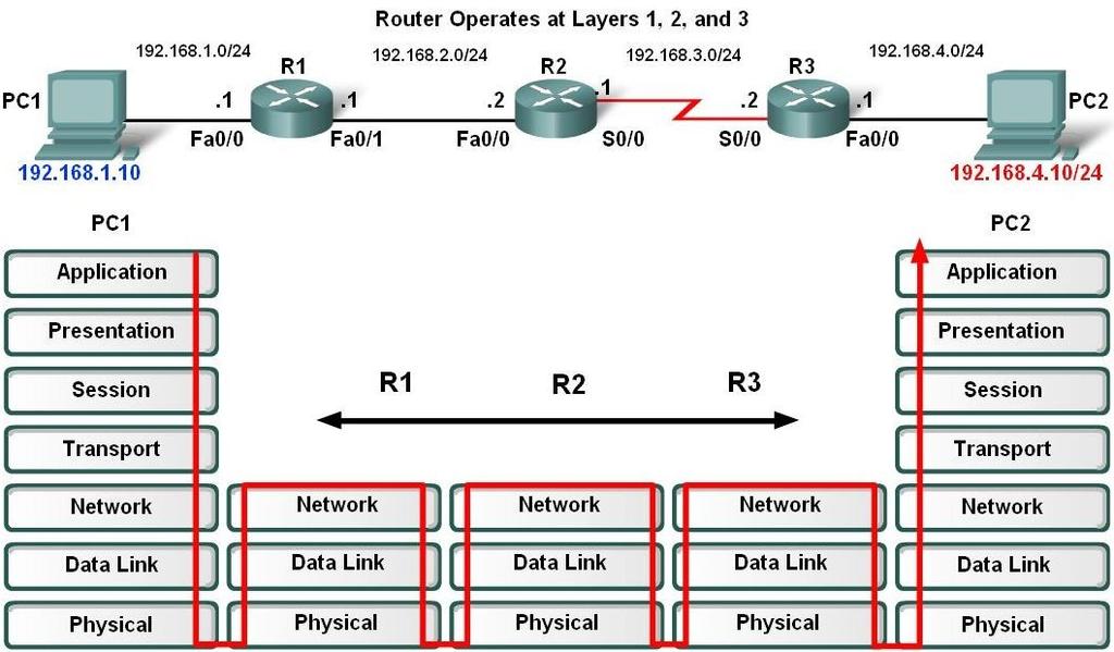 Router as a Computer Routers Operate at Layers 1, 2 & 3 Router receives a stream of encoded bits Bits are decoded and passed to layer 2 Router de-encapsulates the frame