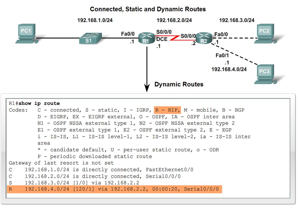 Routing Table Structure Maintaining routing tables -Dynamic routing protocols are used to share routing information with other router &