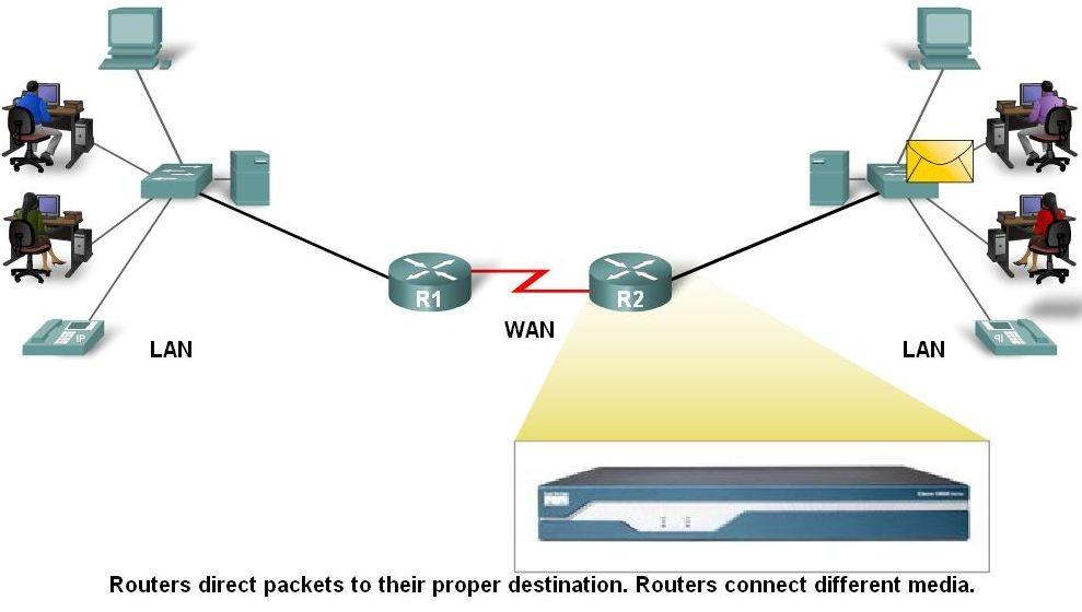 Router as a Computer Data is sent in form of packets between 2