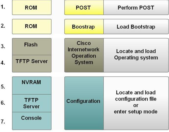 Router as a Computer Major phases to the router boot-up process Test router hardware Power-On Self Test (POST) Execute bootstrap loader Locate & load