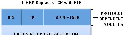 EIGRP Reliable Transport Protocol (RTP) Purpose of RTP Used by