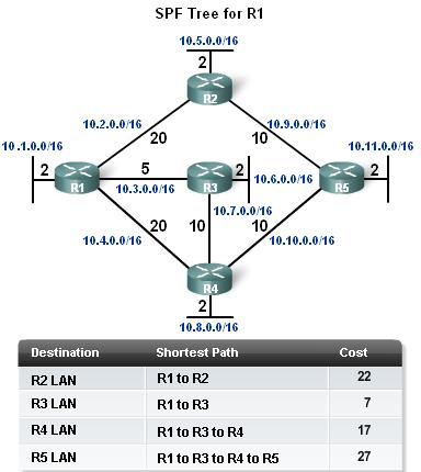 Link-State Routing Determining the shortest path The shortest path to a destination determined by adding the costs &