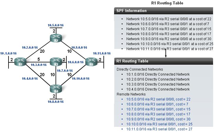 Link-State Routing Once the SPF algorithm has determined the shortest path routes, these routes are