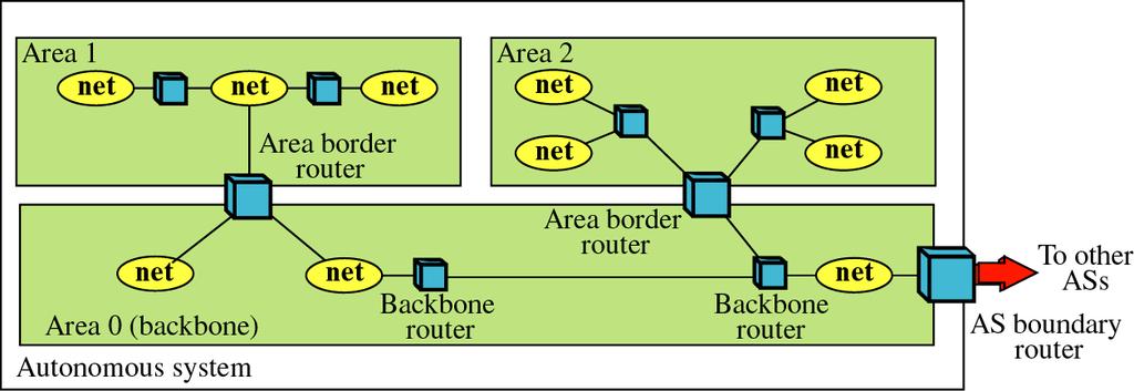 Figure 13-17 OSPF Hierarchical Networks Backbone router: connect only to networks in the backbone area (Area 0) Area border router: attaches to multiple areas.
