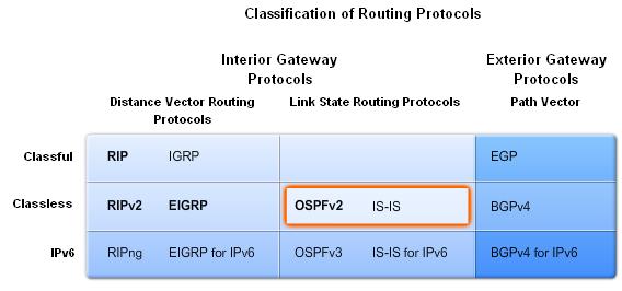 Link-State Routing Link state routing protocols -Also known as shortest path first algorithms -These protocols