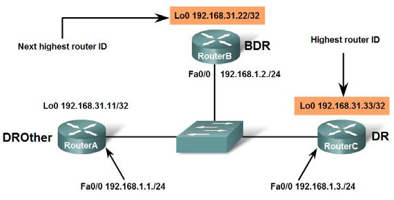 OSPF in Multiaccess Networks Criteria for getting elected