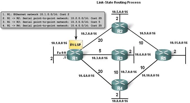 Link-State Routing Building the Link State Packet Each router builds its own Link State Packet (LSP) Contents of LSP: -State of each directly connected link