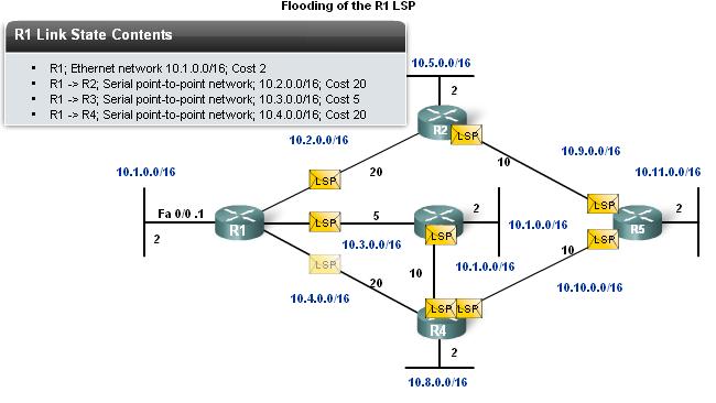 Link-State Routing LSPs are sent out under the following conditions -Initial router start up or routing process