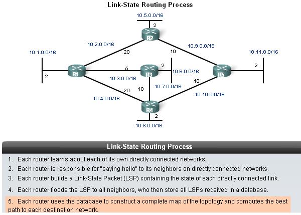 Link-State Routing Constructing a link state data base Routers use a database to construct a topology