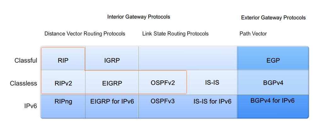 Routing Protocols Note: IGRP and EIGRP are Cisco proprietary