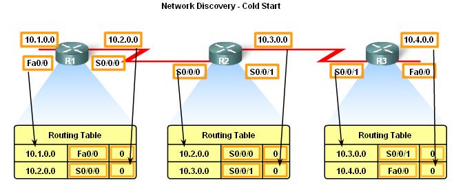 Network Discovery Router initial start up (Cold Starts) -Initial network discovery Directly connected networks are