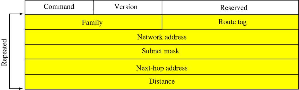 Figure 13-15 RIP version 2 Route Tag: Distinguish multiple domains running on the same wire/subnet.
