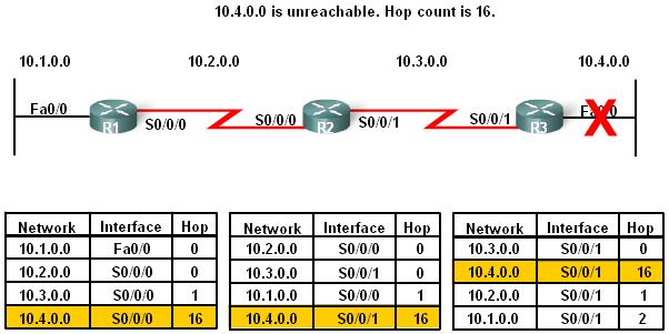 Routing Loops Setting a maximum Distance Vector routing protocols set a specified metric value to indicate infinity Once a router