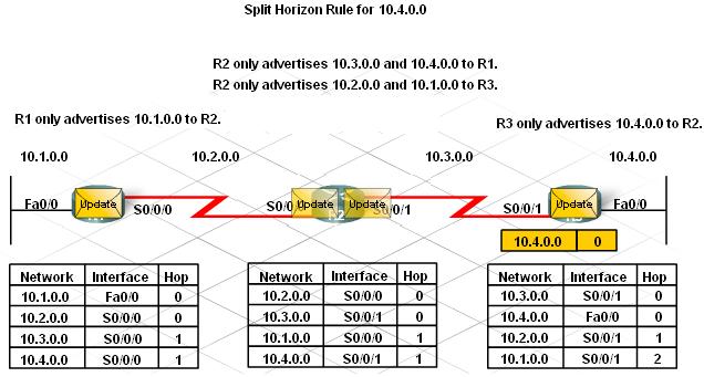 Routing Loops The Split Horizon Rule is used to prevent routing loops Split Horizon rule: A router should not advertise a network