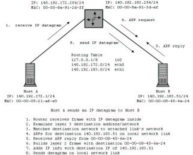 IP routing illustrated (continued) TDC375