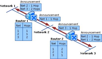 Split Horizon Rule Don't announce routes to routers we got them from I learned about Net1 and Net, via