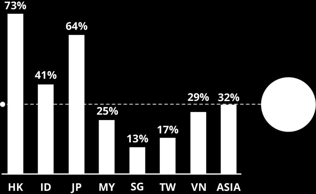 Percentage of users with 100% similarity to online ads across devices The vast majority of users in HK and JP interact