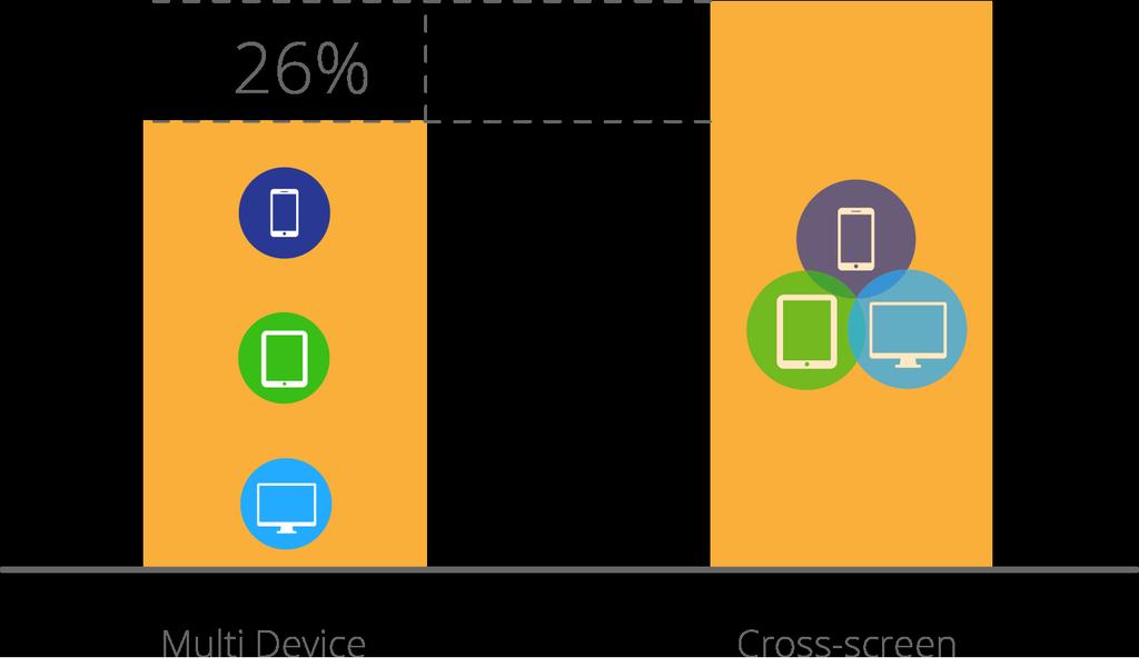 Conversions: multi device vs cross screen Cross screen is no longer optional Our data shows that cross screen