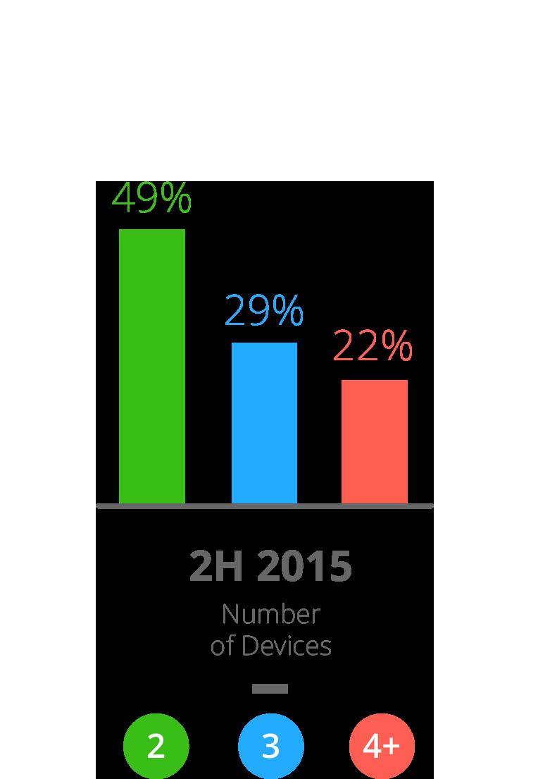 Multi device usage in Asia, 2H 2015 Over half of Asia s
