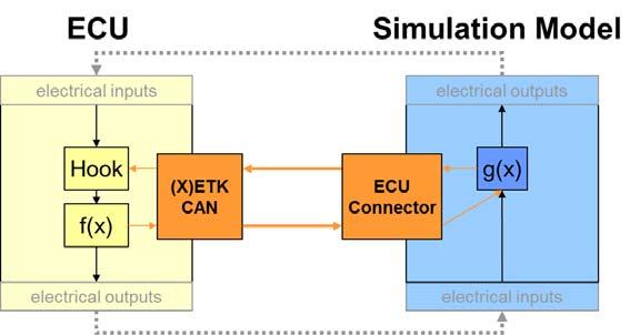 A real-time-capable simulation model runs on the simulation PC. It calculates the relevant output values based on the input values measured.