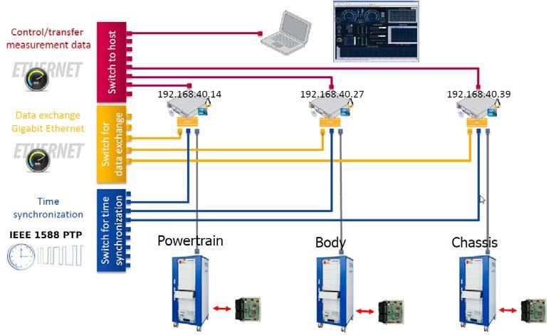 ETAS Working with LABCAR-IP 3.15 Setting Up Multi-RTPC Networks Fig. 3-43 shows the setup and the components of a Multi-RTPC network Fig.