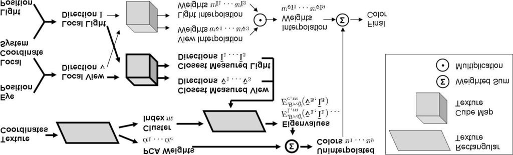 Figure 3: Layout of the original LPCA-rendering. The elements of the basic rendering algorithm are highlighted by bold font, thick arrows and thick borders.