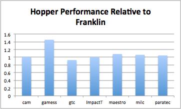 Turning to raw performance, after analysing the performance across the benchmark suite and comparing to the NERSC XT4, Franklin, we see better or similar performance across the entire suite see