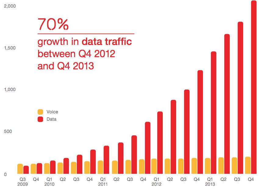 2012 Despite limited 3G penetration Indian mobile web traffic exceeded desktop traffic!