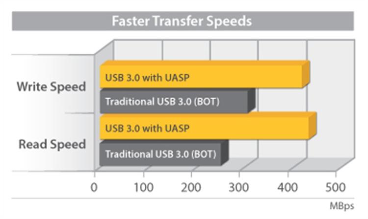 At the same peak in testing UASP also shows an 80% reduction in required processor resources. Testing results were obtained using an Intel Ivy Bridge system, a UASP-enabled StarTech.