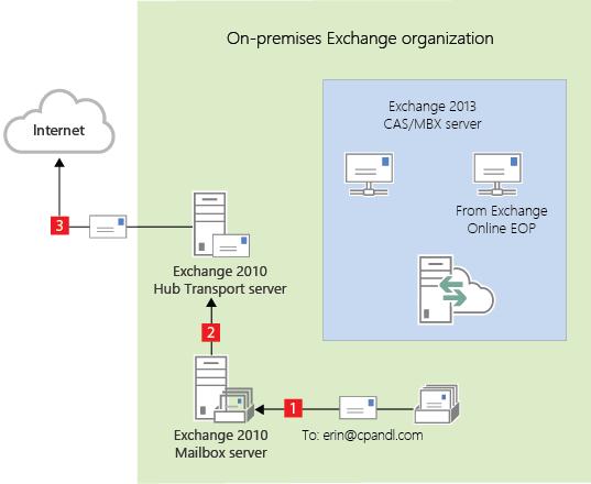 Read the section below that matches how you plan to route messages sent from recipients in the Exchange Online organization to Internet recipients.