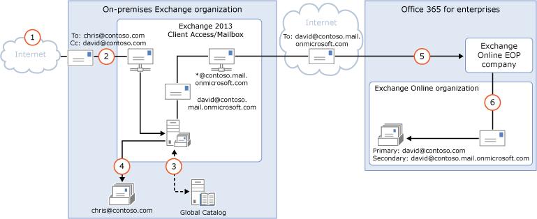 Route incoming Internet messages through the Exchange Online organization The following steps and diagrams illustrate the inbound message path that occur in your hybrid deployment if you decide to